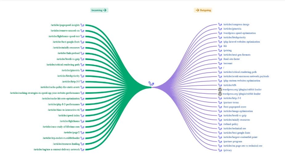 3 Simple Ways You Can Find Internal Links to Any Page with Ease