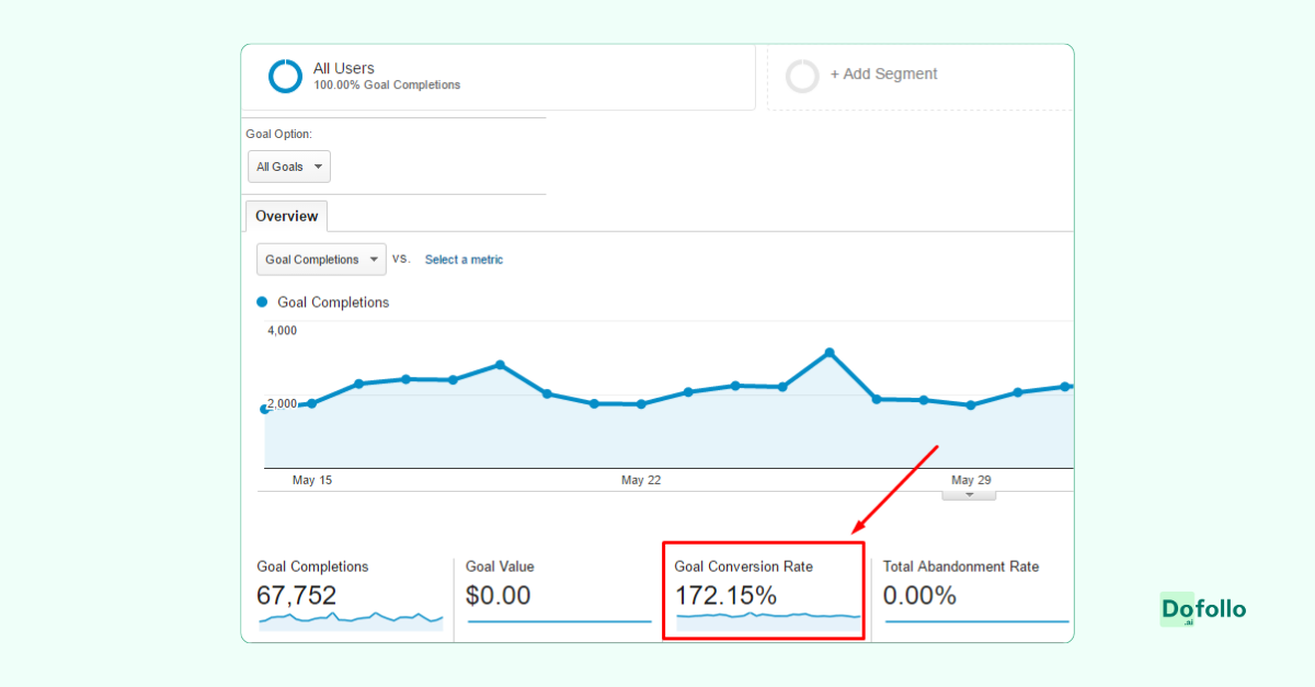 Conversion Rates